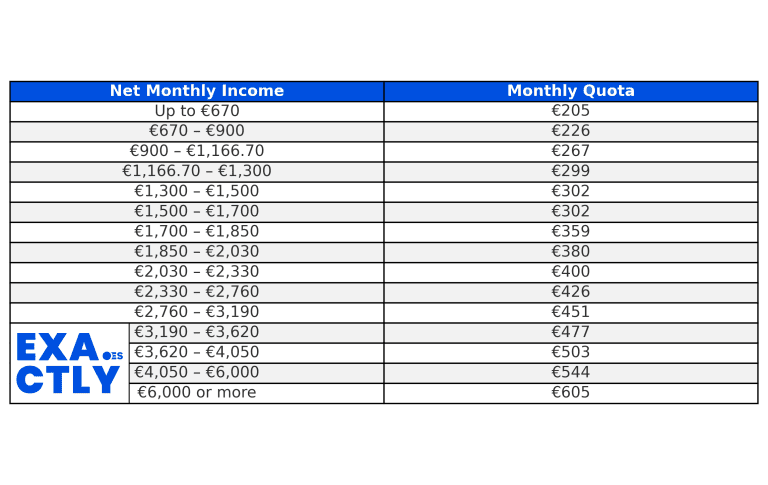 able of autónomo quotas in Spain 2025 showing monthly Social Security contributions from €205 to €605 depending on income bracket